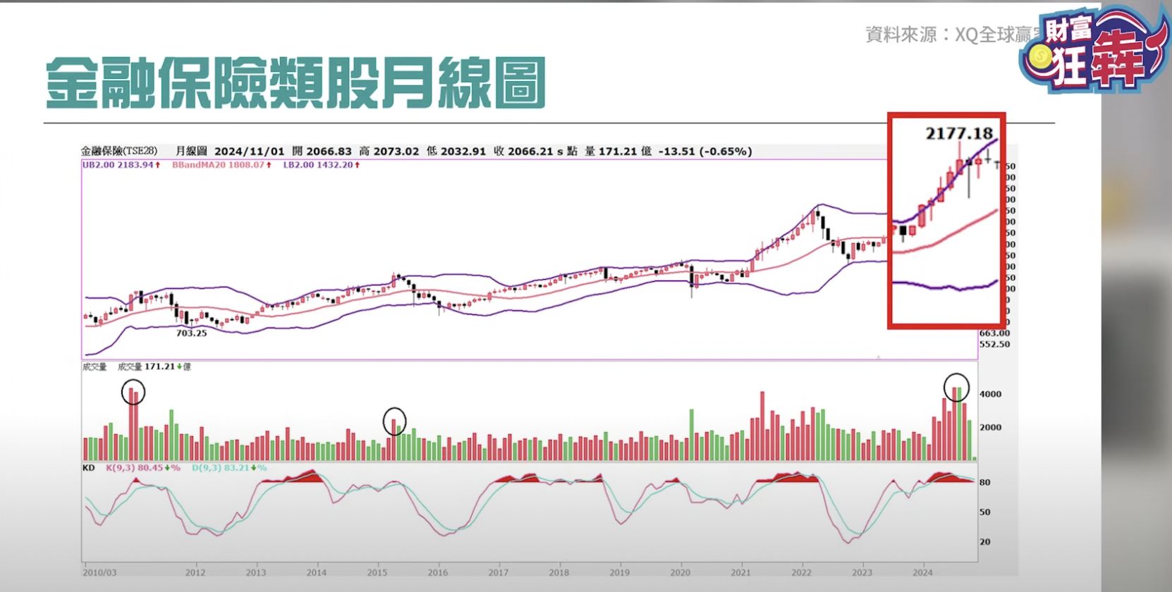 金融保險類股月線圖