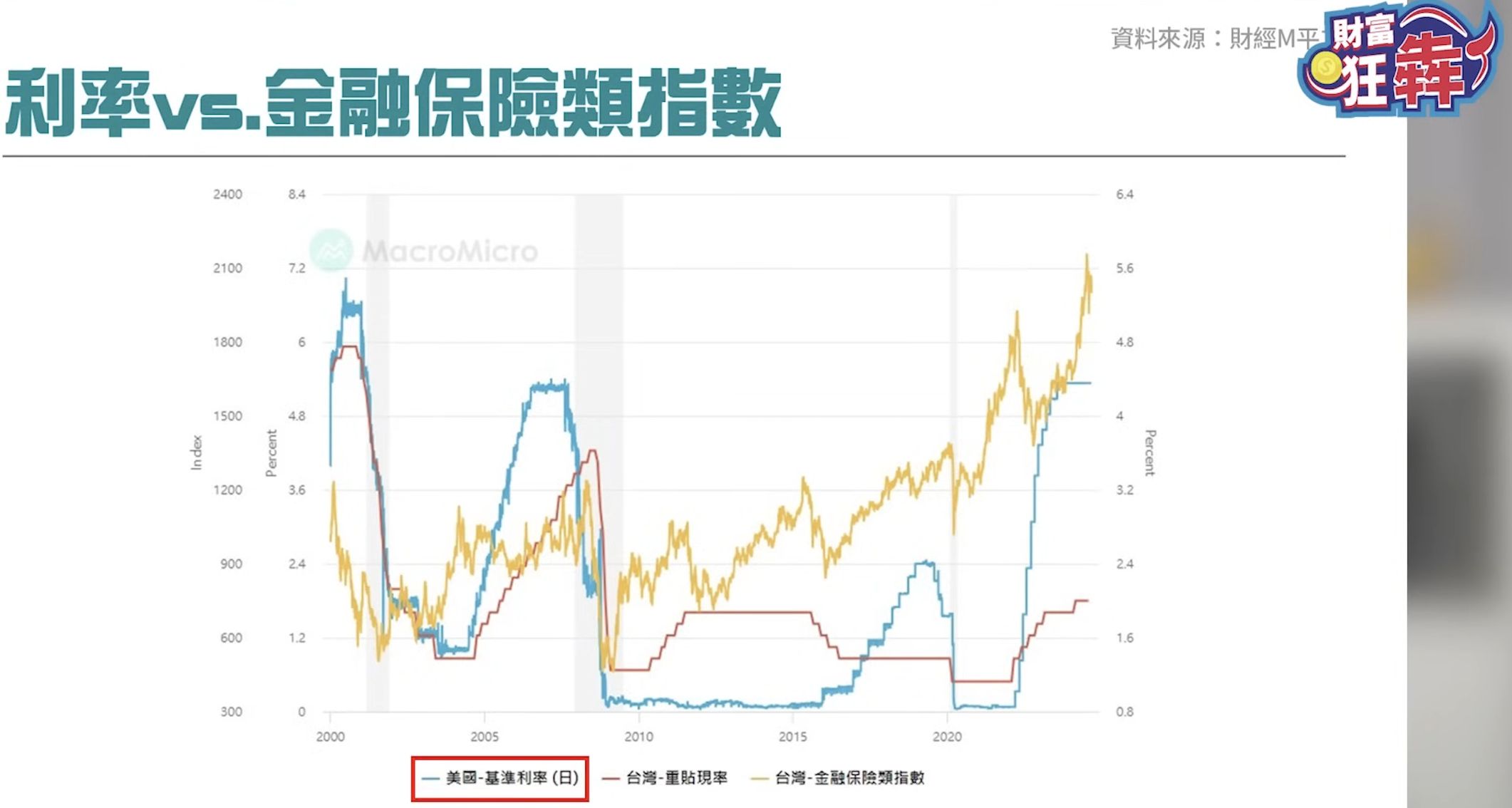 利率vs金融保險類指數