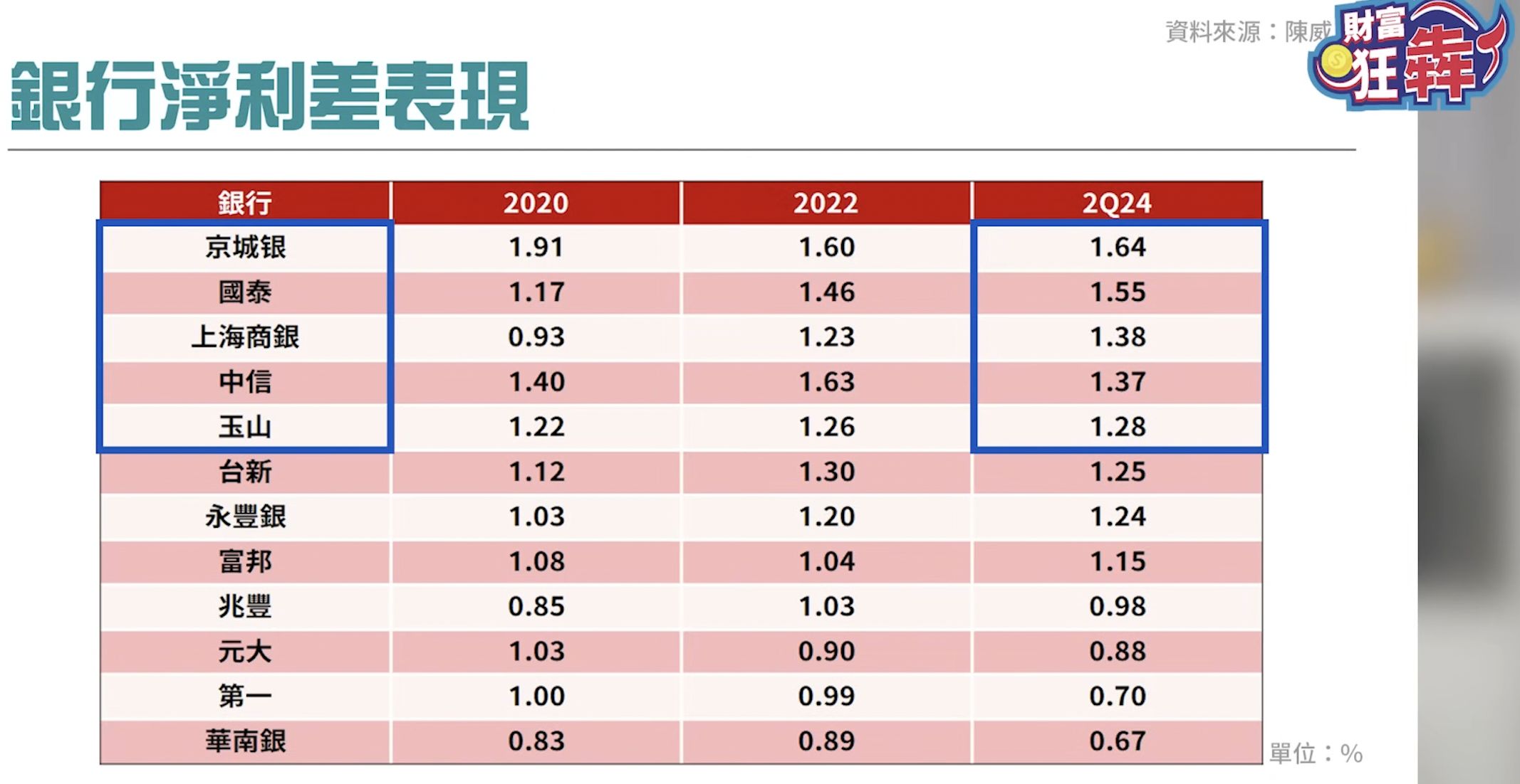 銀行淨利差表現