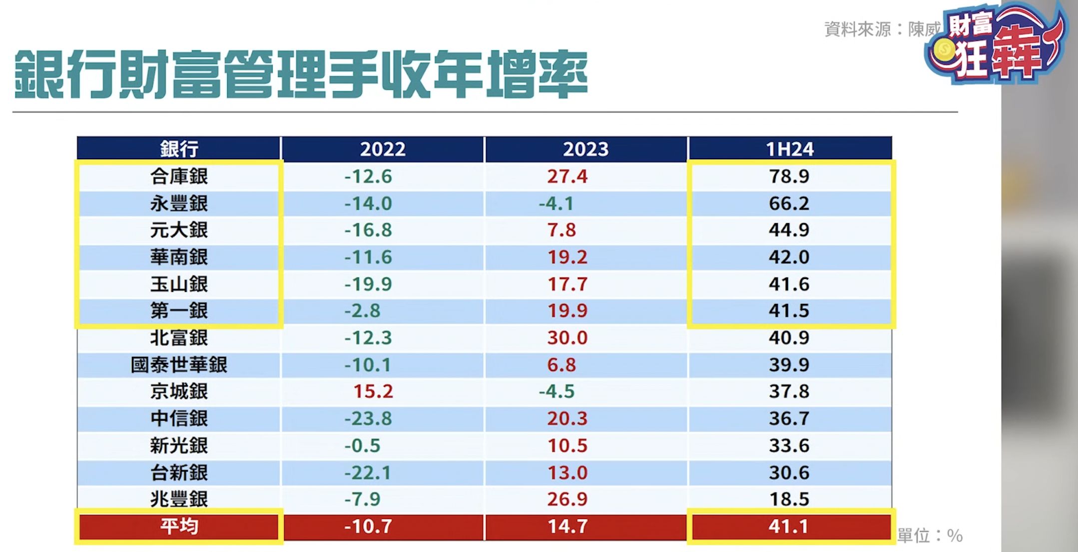 銀行淨利差表現