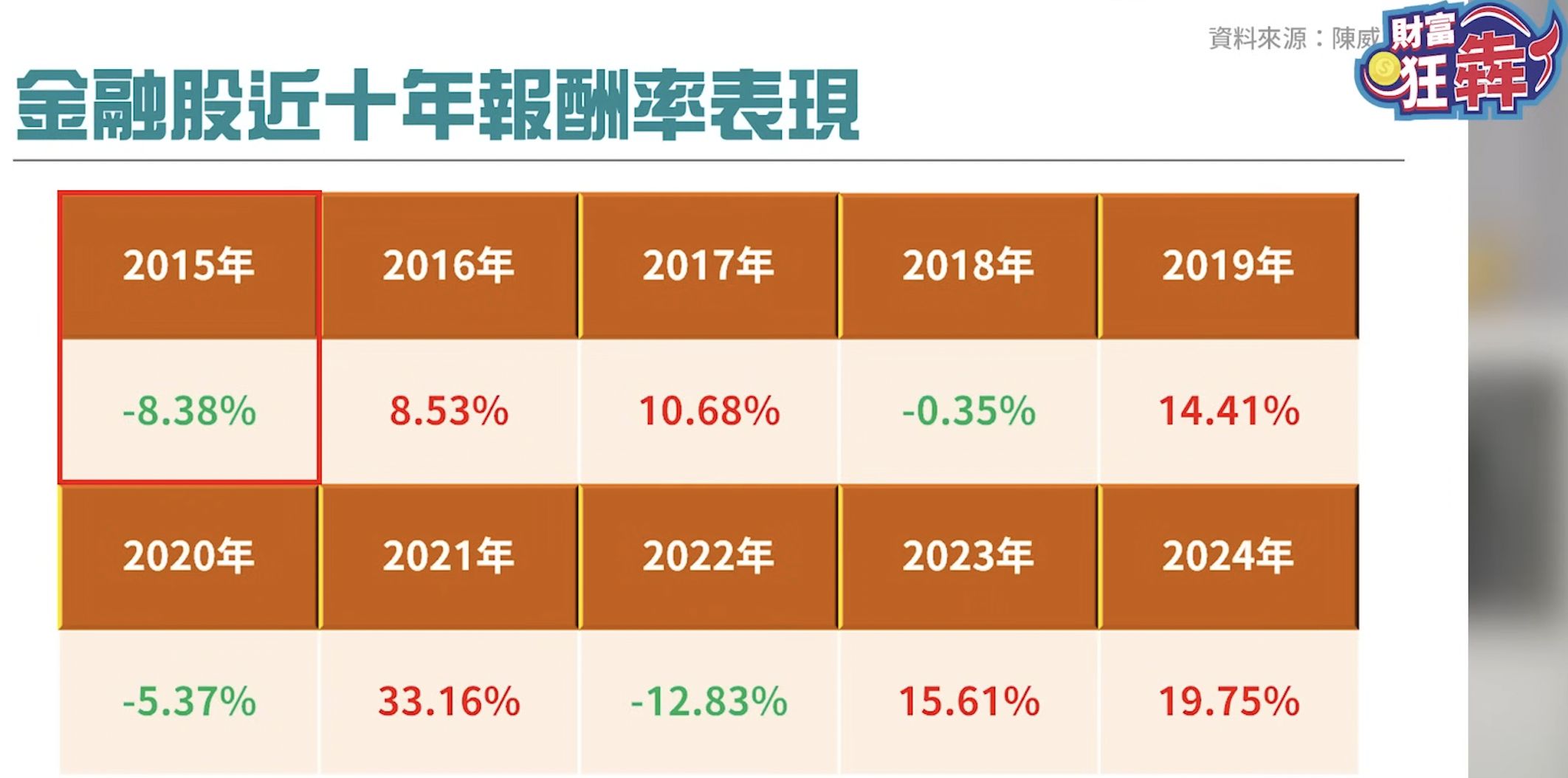 金融股近十年報酬率表現