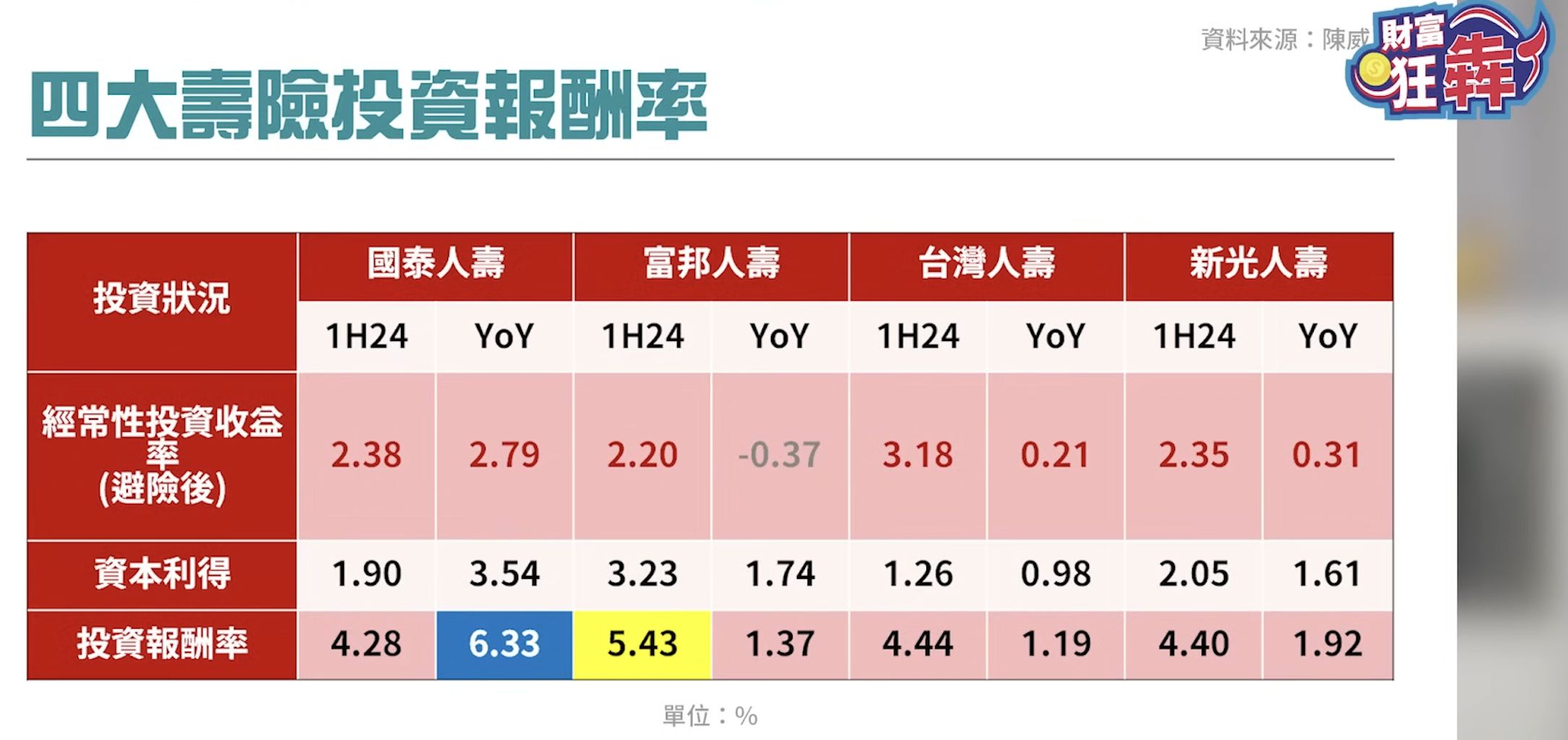 四大壽險投資報酬率