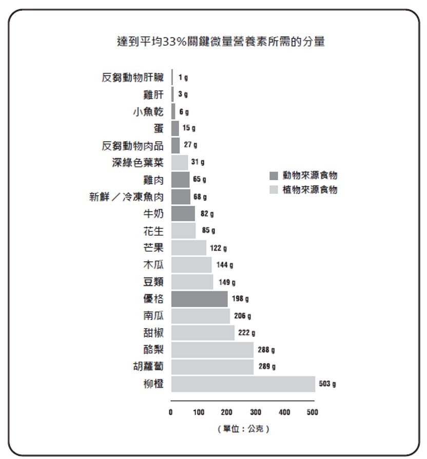 營養素表