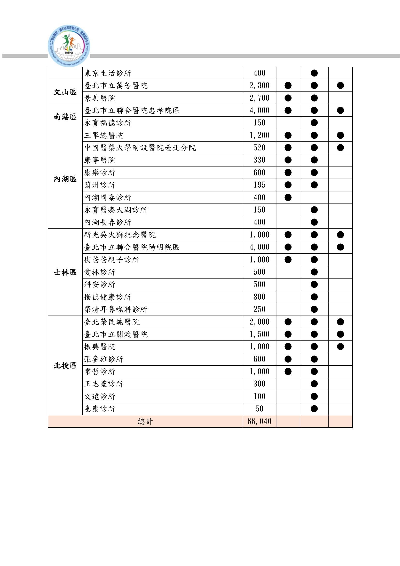 「台北市老人健檢服務」哪些醫院有提供？