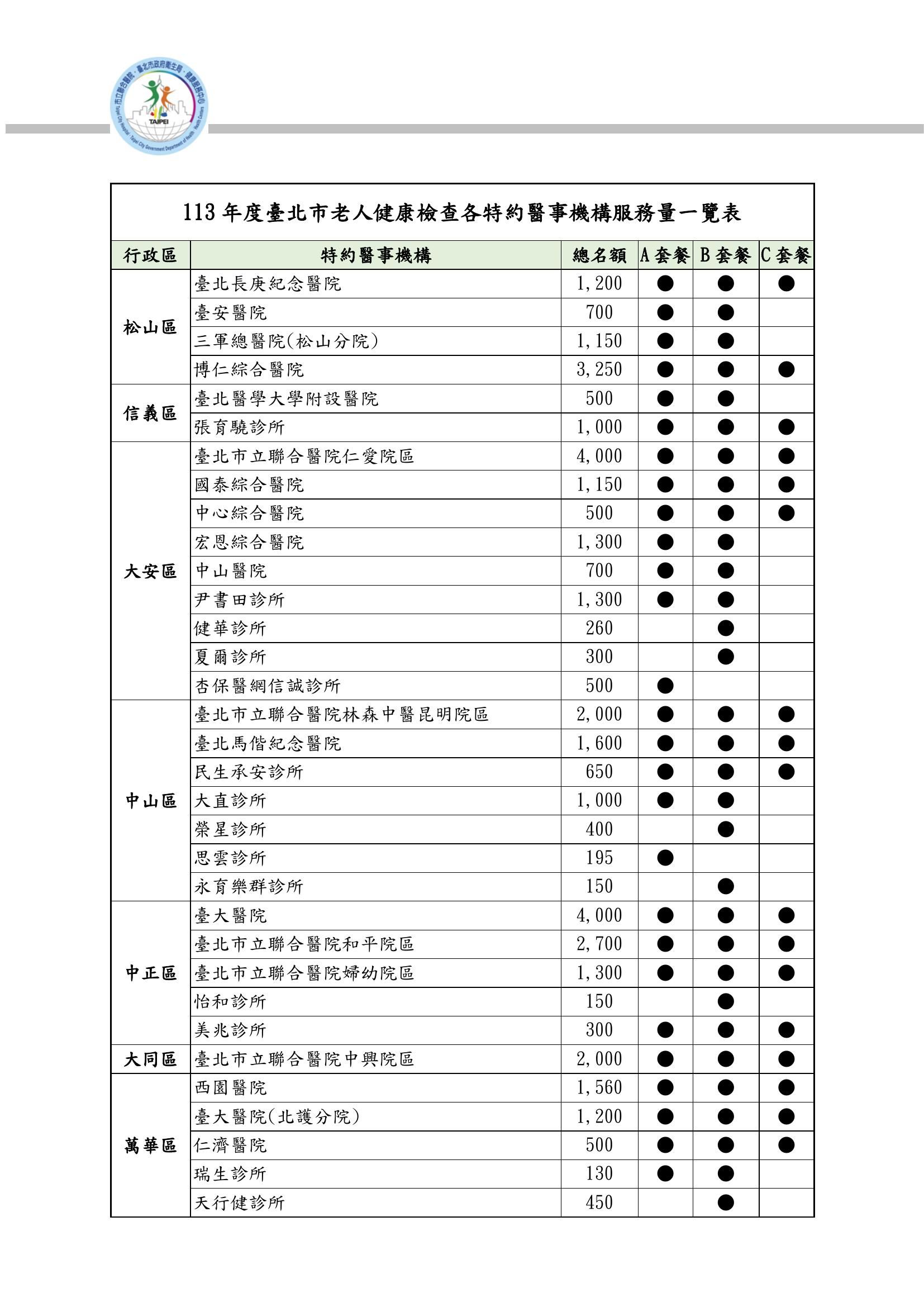 「台北市老人健檢服務」哪些醫院有提供？