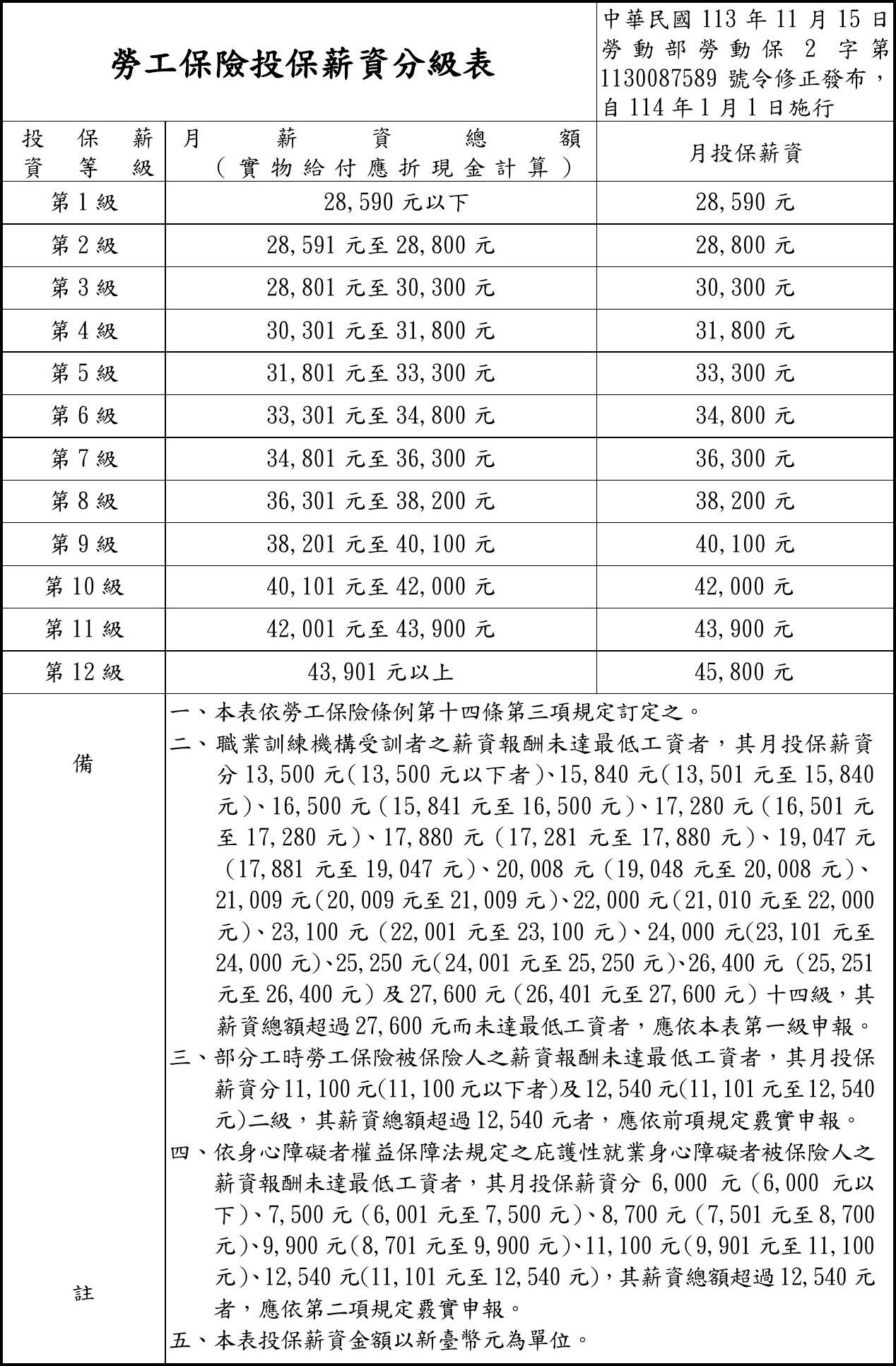 2025勞保投保薪資分級表