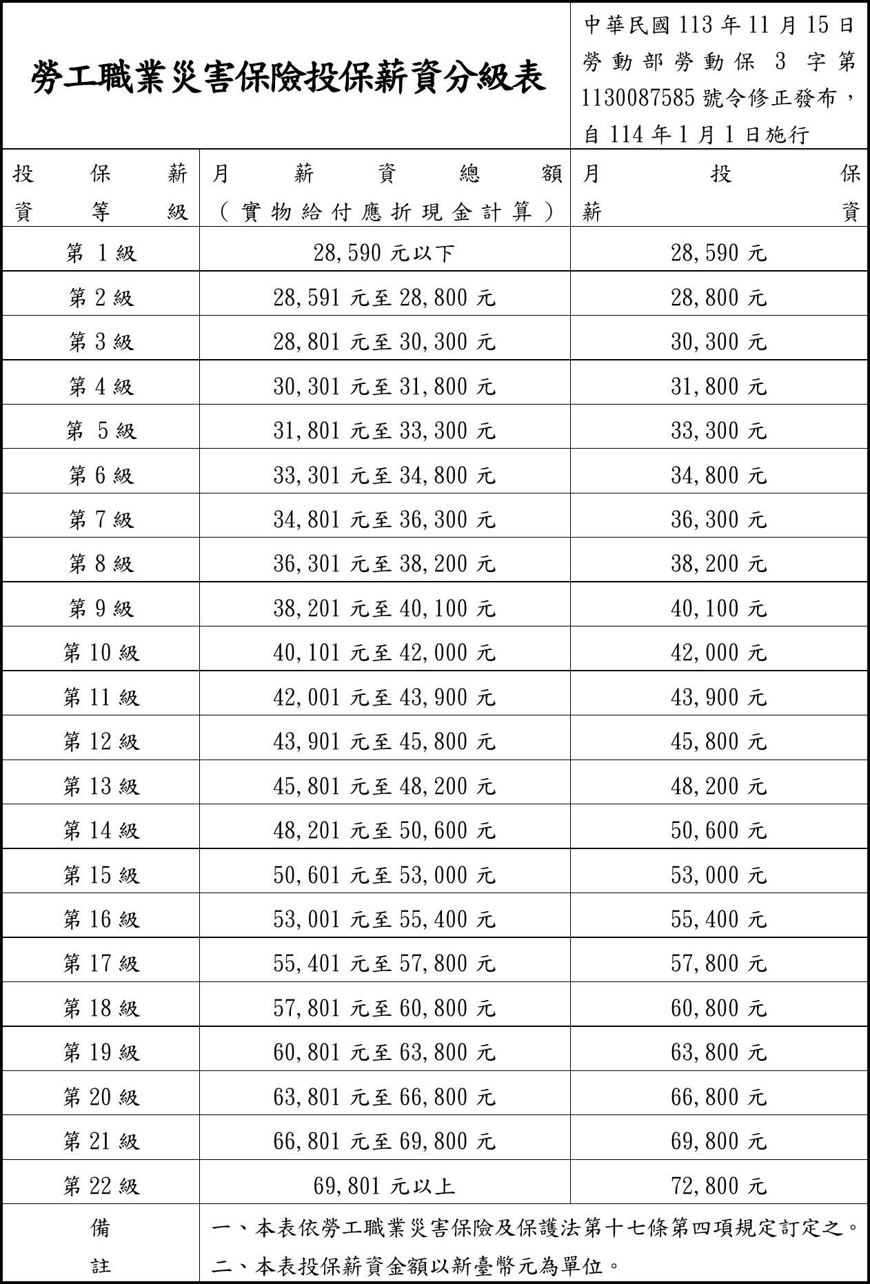 2025職災投保薪資分級表