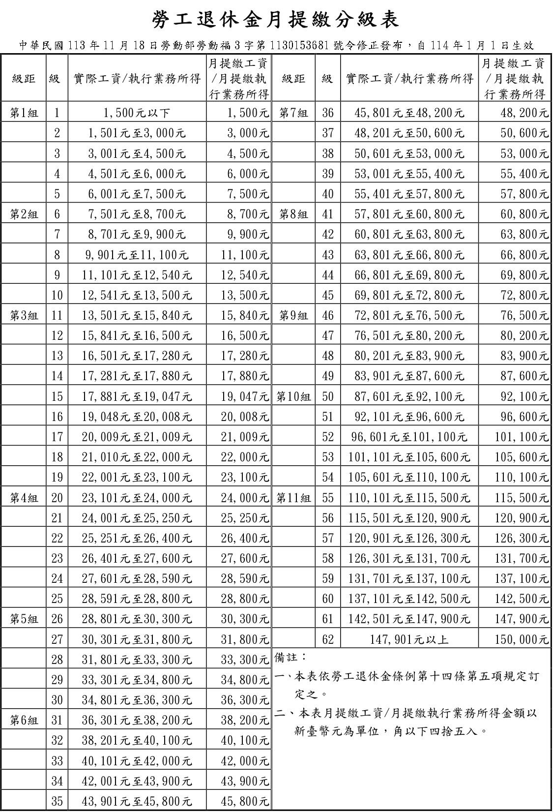 2025勞工退休金月提繳分級表