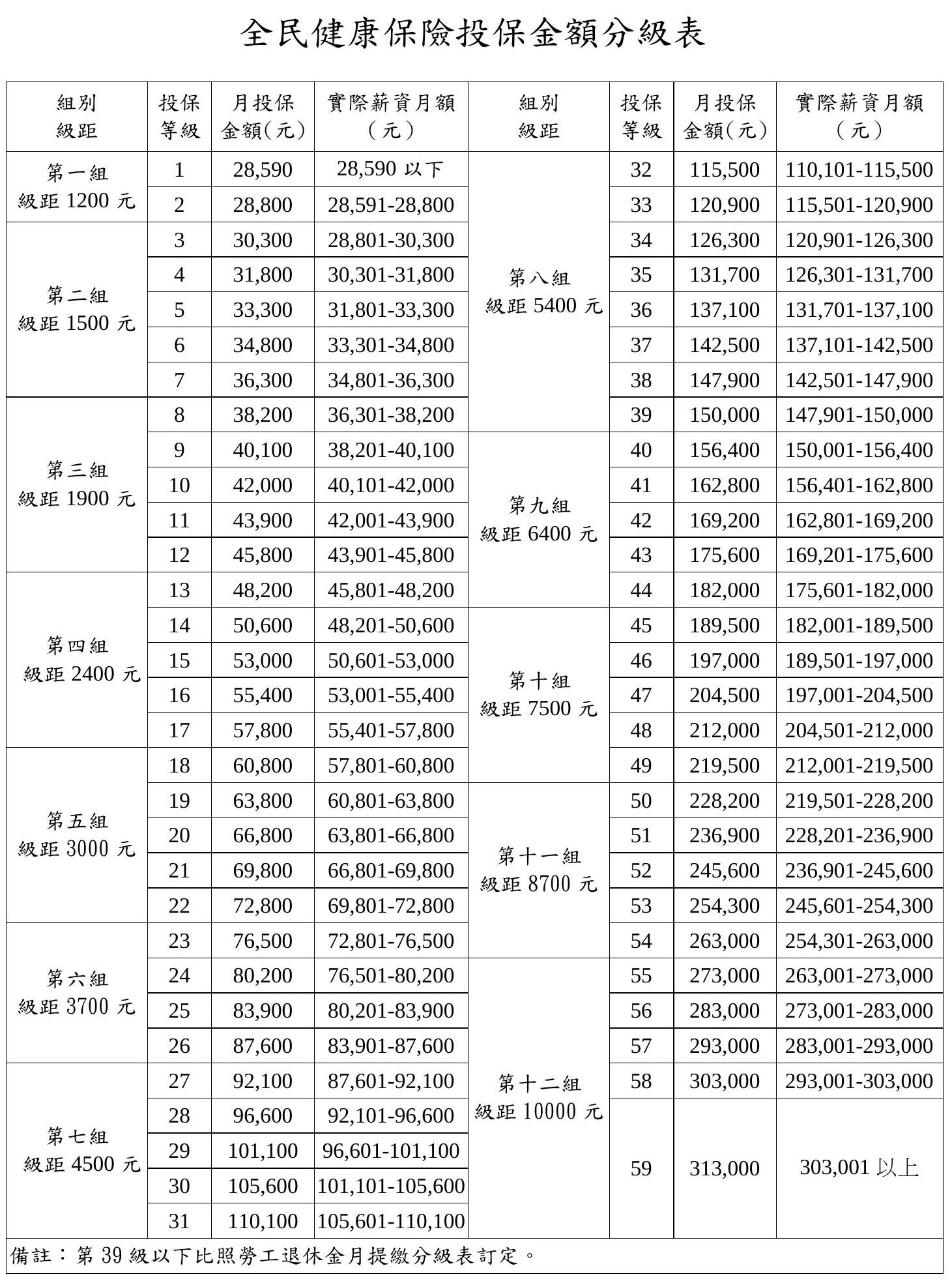 2025健保投保金額分級表