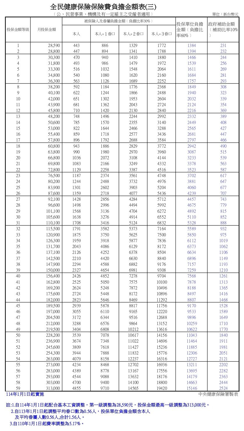 2025健保負擔金額表