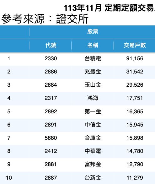 113年11月定期定額交易戶數統計排行月報表