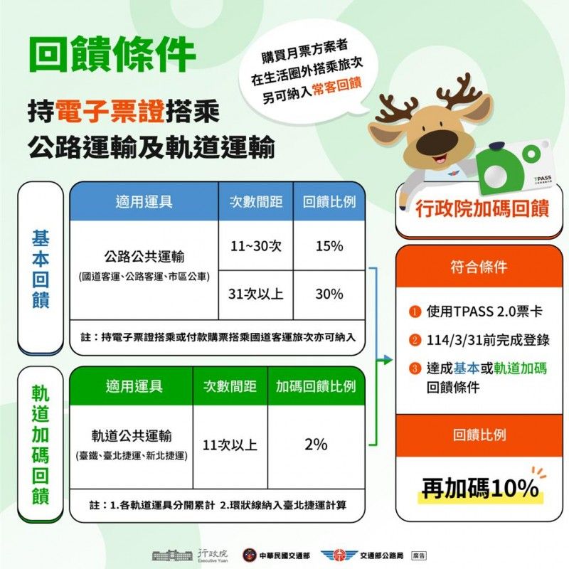 TPASS2.0常客優惠回饋金額試算方式