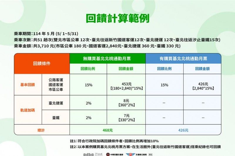 TPASS2.0常客優惠回饋計算方式