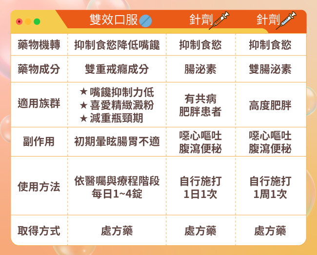 針對「壓力性飲食」，除了單獨口服，將口服與針劑搭配的「彈性處方」作法，可成為醫師開藥時的一大優勢，為不同減重階段的患者提供更有效率、多樣化的用藥選擇。