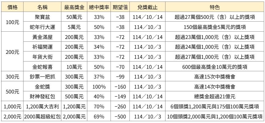 2025年刮刮樂攻略