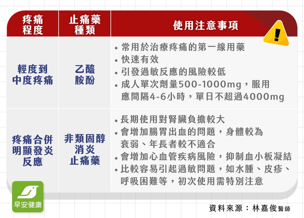 普拿疼止痛加強錠表格