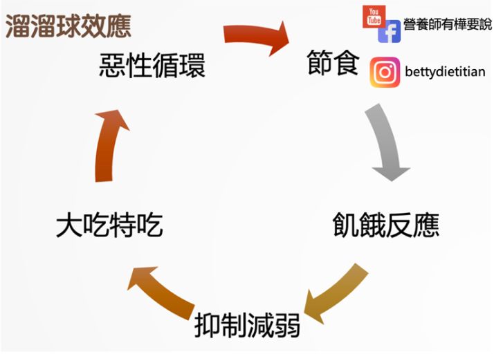 簡鈺樺營養師＿溜溜球效應