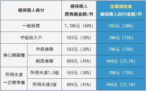 誰能有補助？補助多少錢？