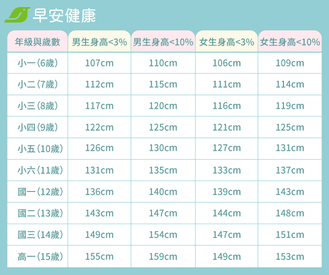 身長曲線落後身高對照表