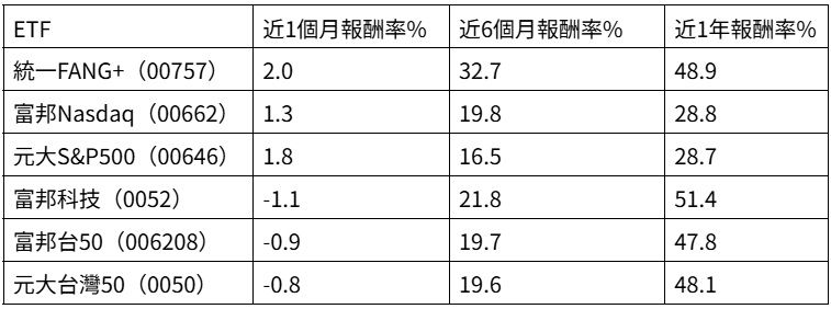 市值型與龍頭股ETF