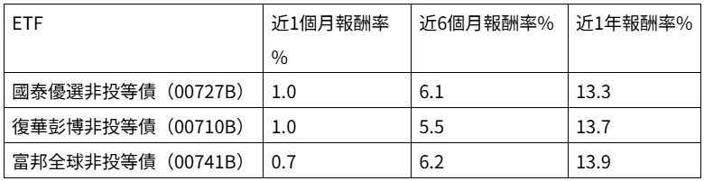 非投資等級債券ETF