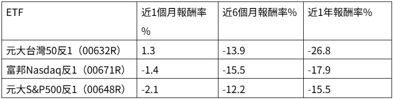 風險事件出現的避險工具