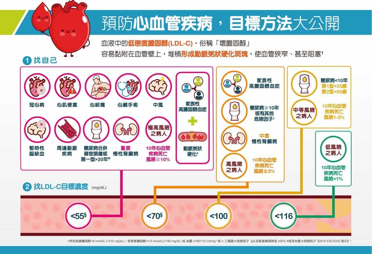 新光醫院_新光醫訊_壞膽固醇指標 