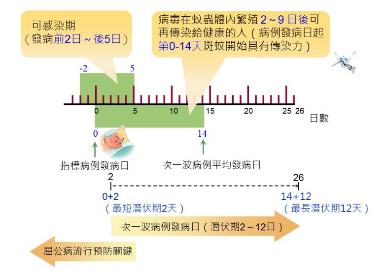 疾管署＿屈公病傳播期