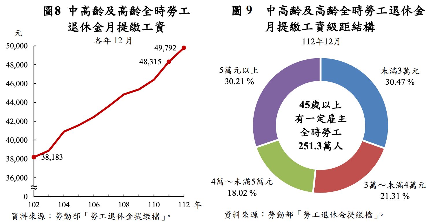 該準備多少錢？先從中高齡每月勞退提繳工資情況做觀察