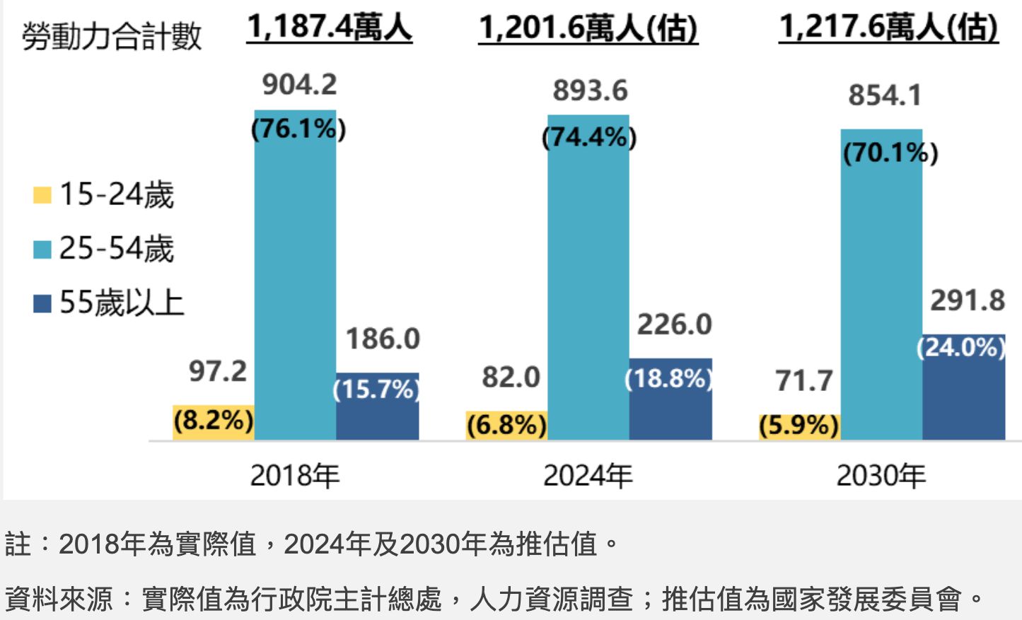 首先要看的是台灣整體的勞參率，這意思是台灣超過15歲以上的人口，包含工作以及失業者都算入勞動人口中，所以啃老族或者遊手好閒的紈絝子弟都屬於勞動力，接著再跟全台灣人口做對比。目前整體勞參率為59.3%，以最新人口總數2,340萬人來計算，總勞動力等於是1,388萬人。