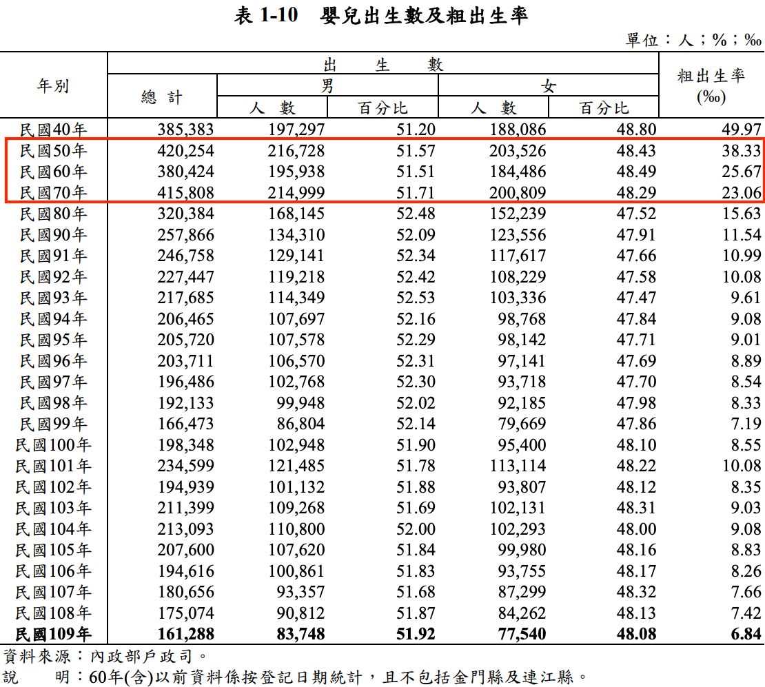 台灣嬰兒出生數及粗出生率