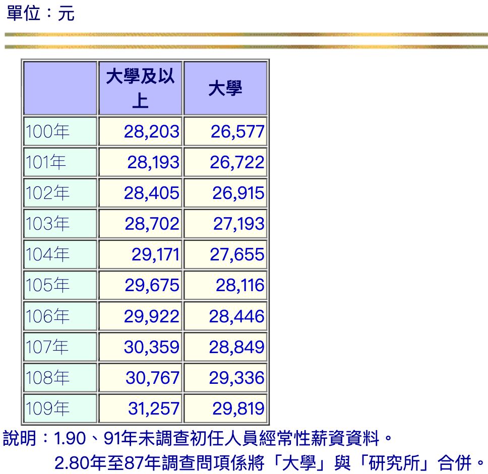 近十年台灣新鮮人起薪