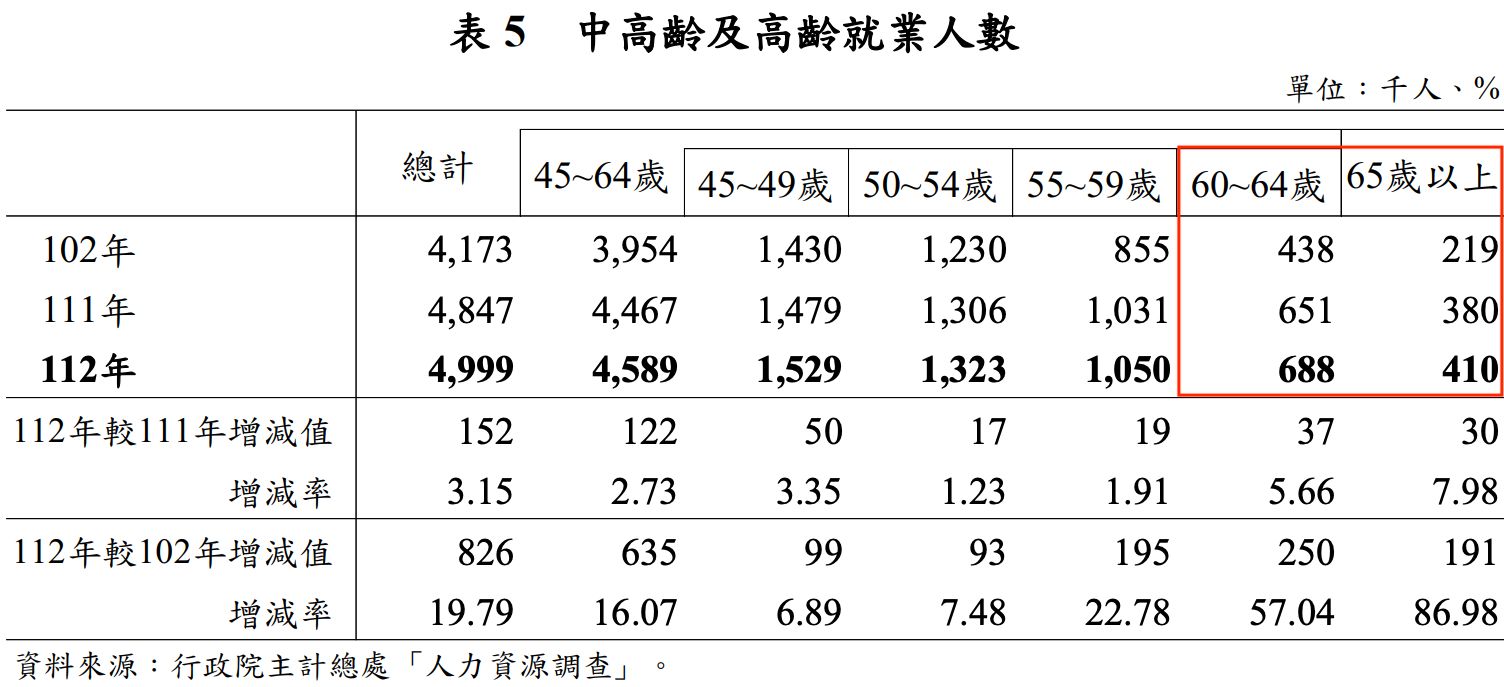 中高齡及高齡勞參率