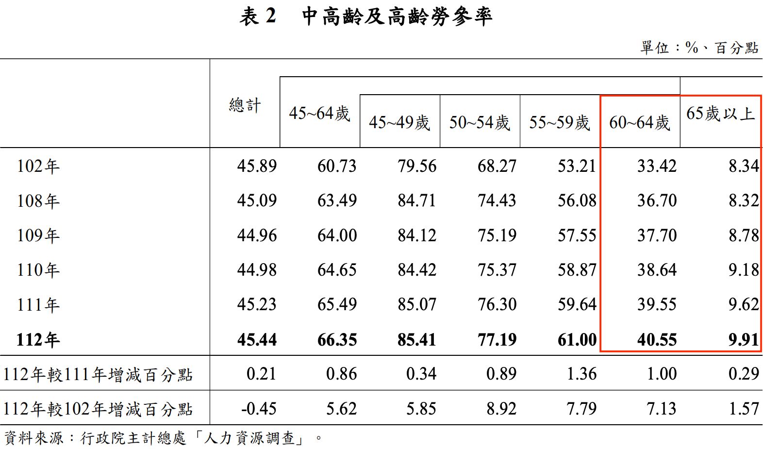 如果操到老又沒死，就不想工作了，只想領退休金好好休息而已。