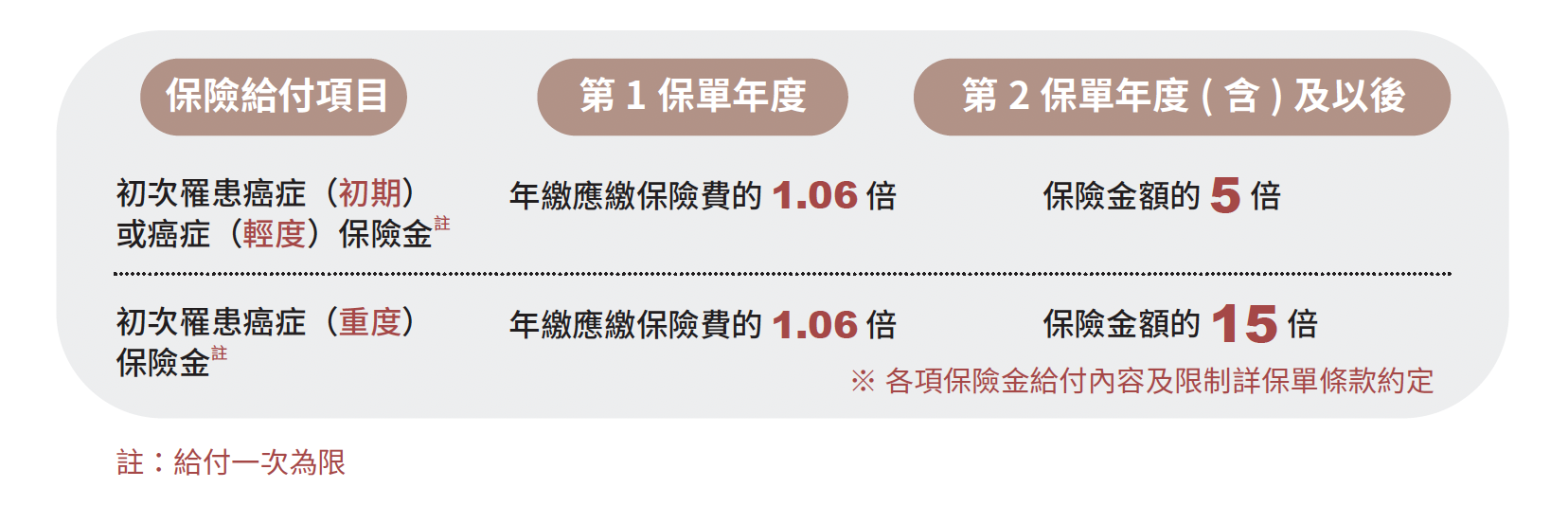 特色1 給付初次罹患癌症初期或輕度、重度保險金