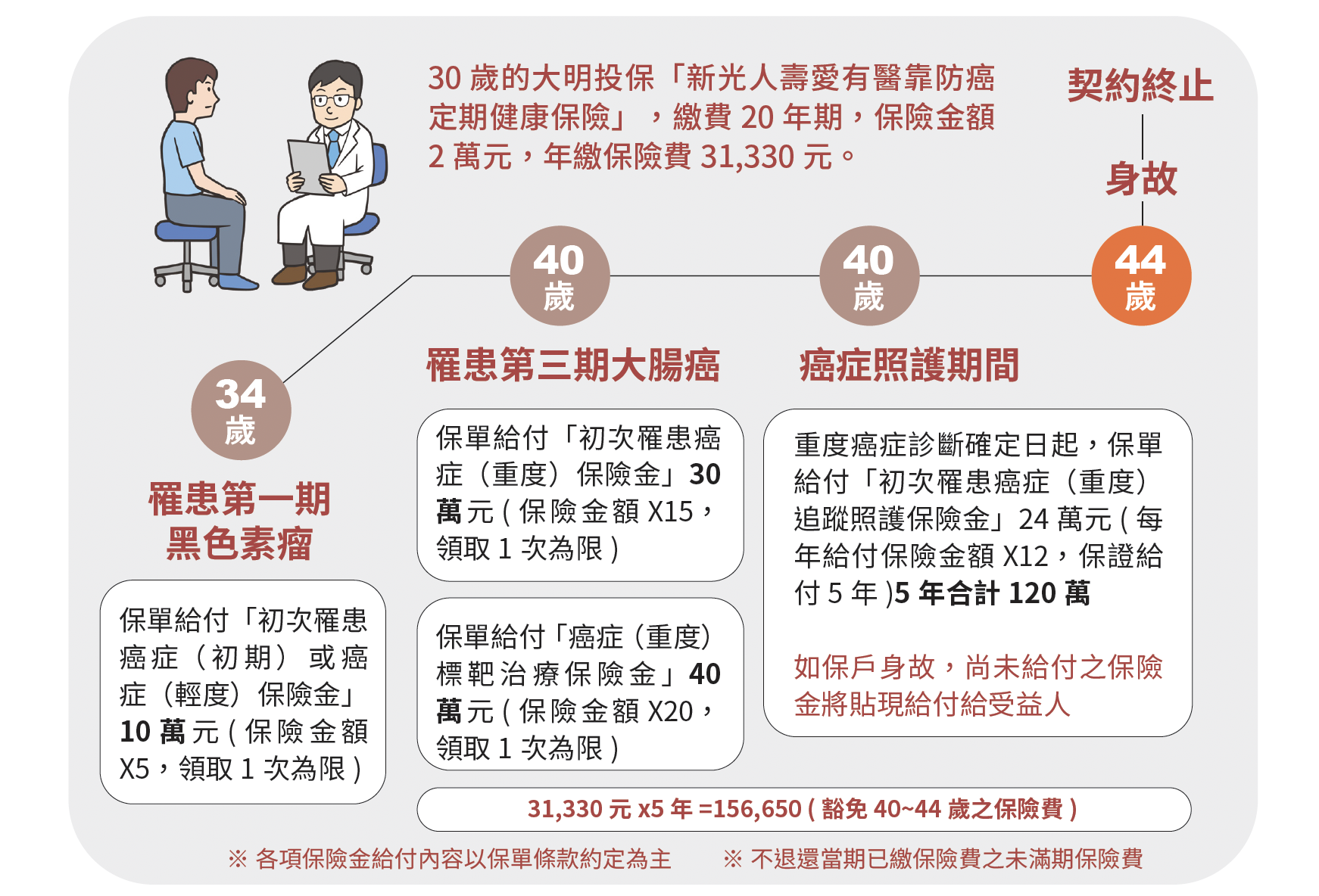 特色2追蹤照護、標靶藥物均有給付，陪伴長期抗癌