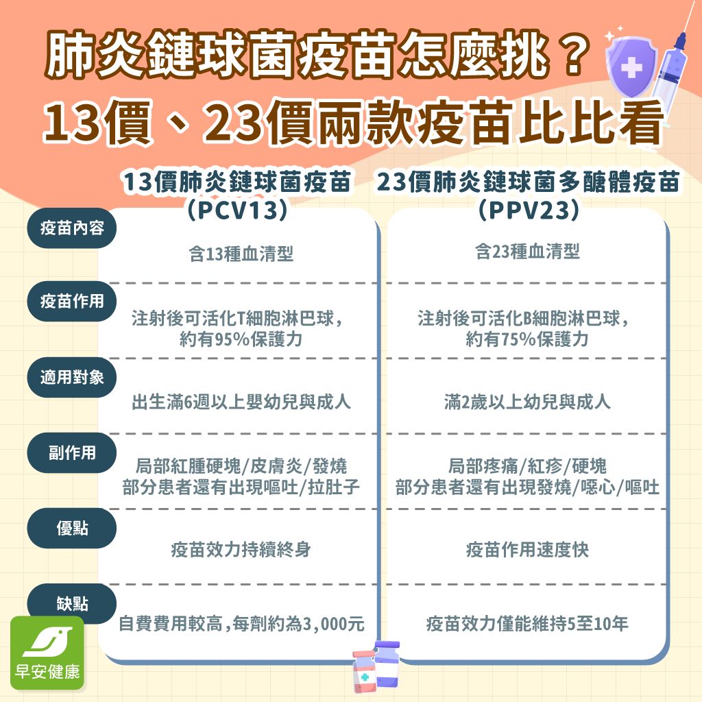 肺炎鏈球菌疫苗多久打一次？誰有公費資格？13價/23價肺炎鏈球菌疫苗副作用與施打時程2025