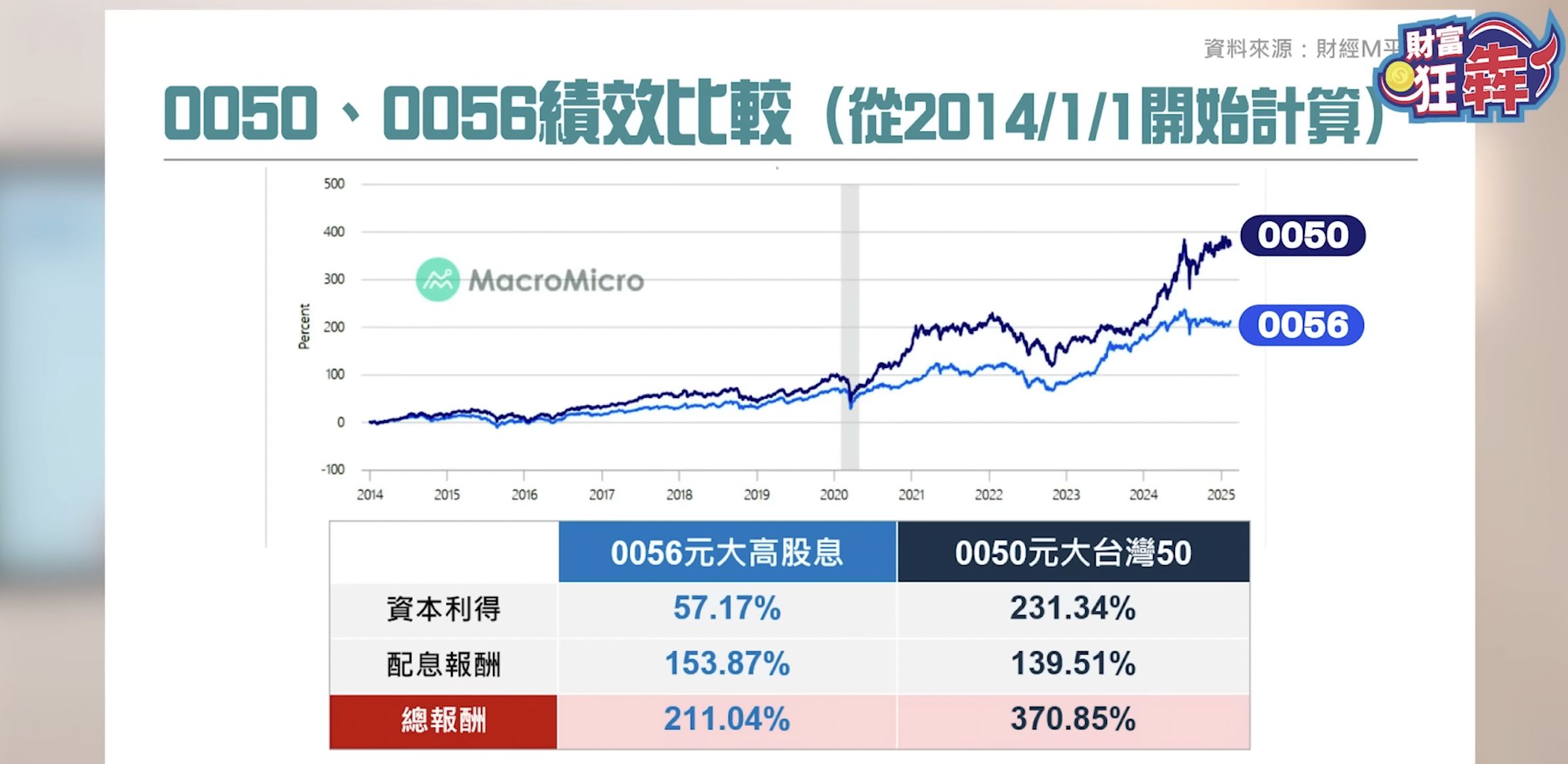 0050「1拆5」 6208不香了？ 資金輪動 高息ETF將反轉？ 0050分割如何聰明買 台積零股VS市值型ETF 選誰？