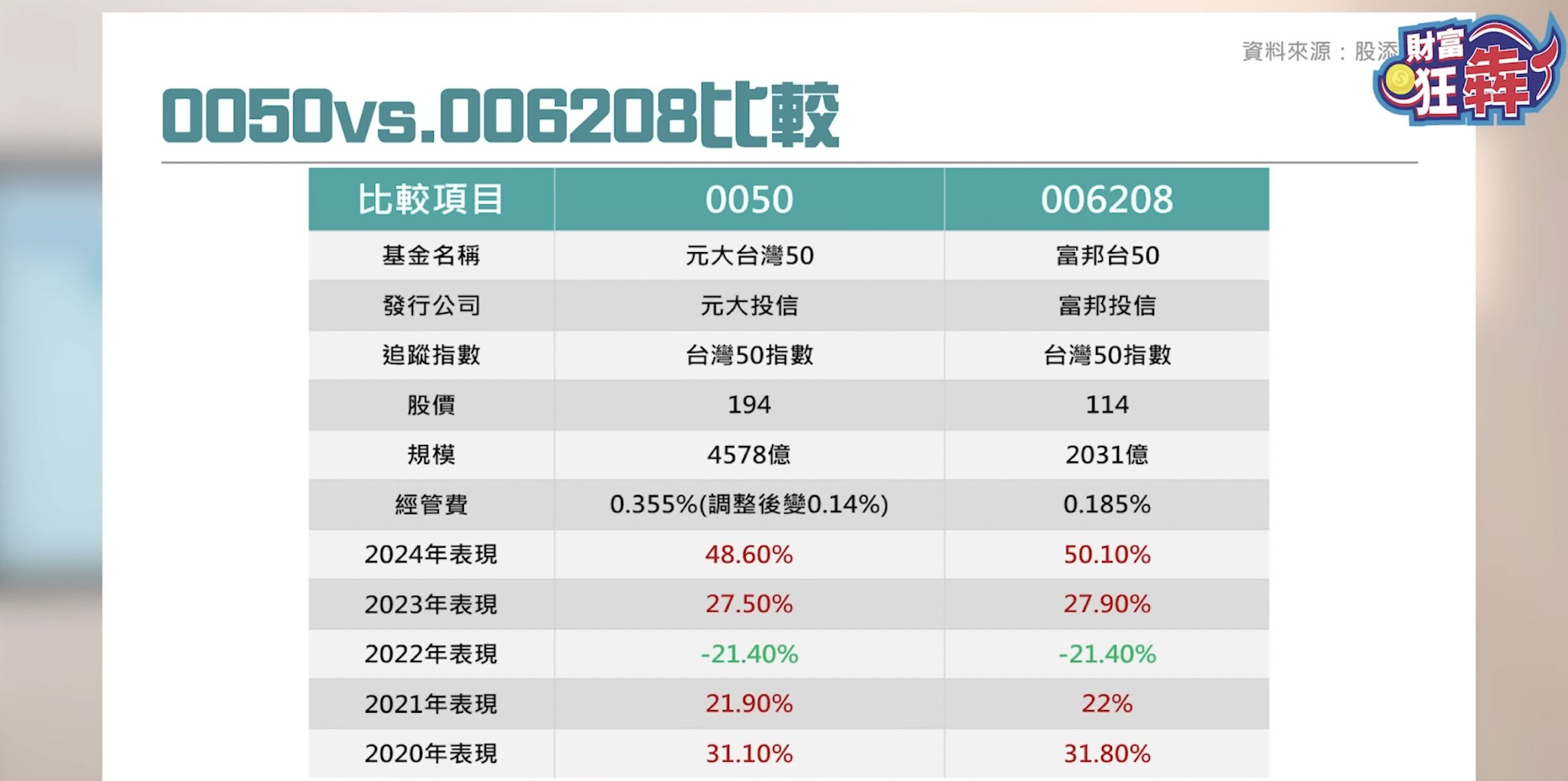 0050「1拆5」 6208不香了？ 資金輪動 高息ETF將反轉？ 0050分割如何聰明買 台積零股VS市值型ETF 選誰？