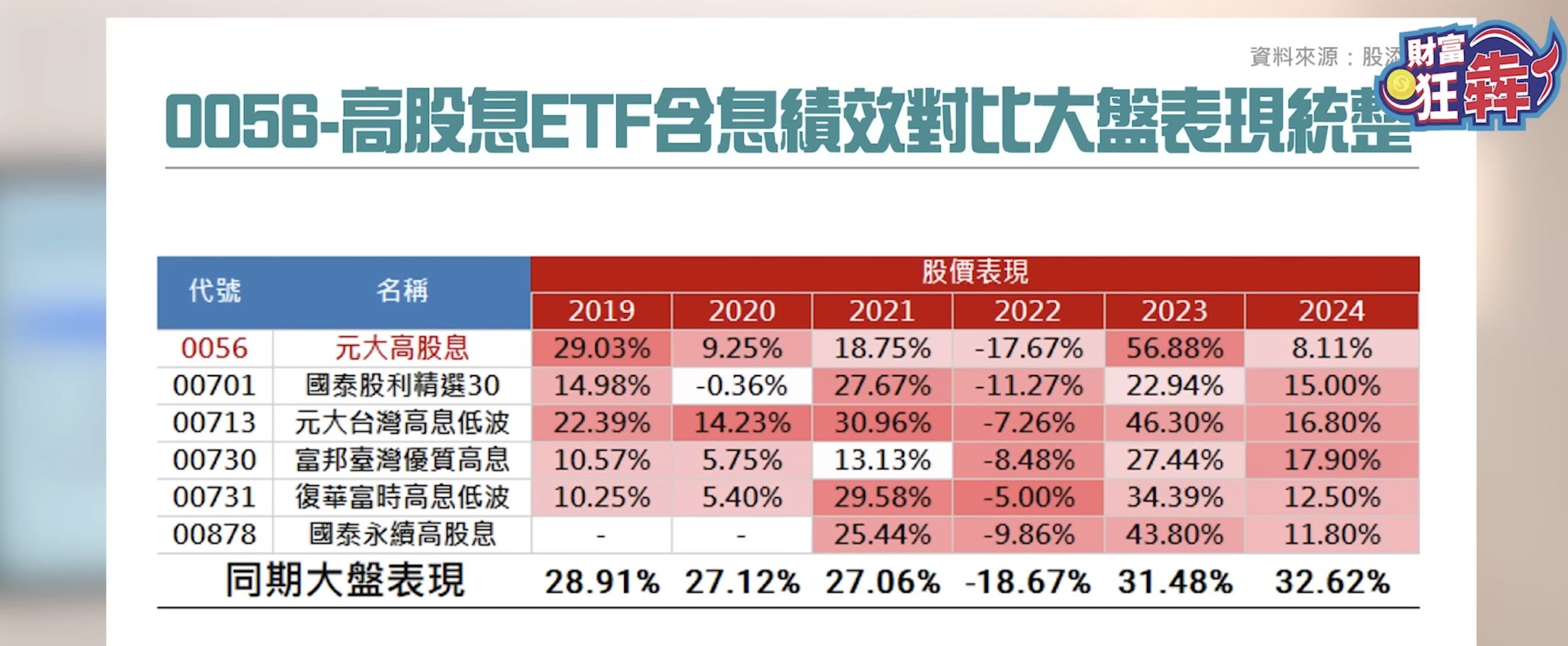 0050「1拆5」 6208不香了？ 資金輪動 高息ETF將反轉？ 0050分割如何聰明買 台積零股VS市值型ETF 選誰