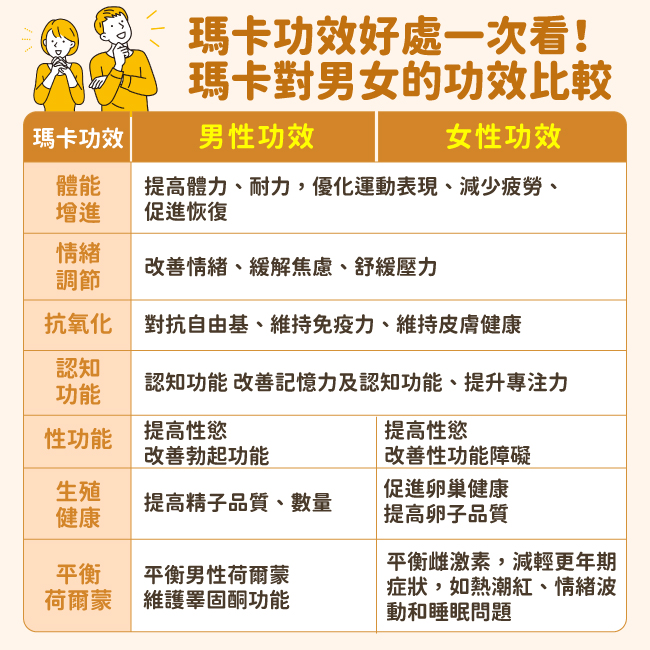 瑪卡功效好處一次看！瑪卡對男女的功效比較