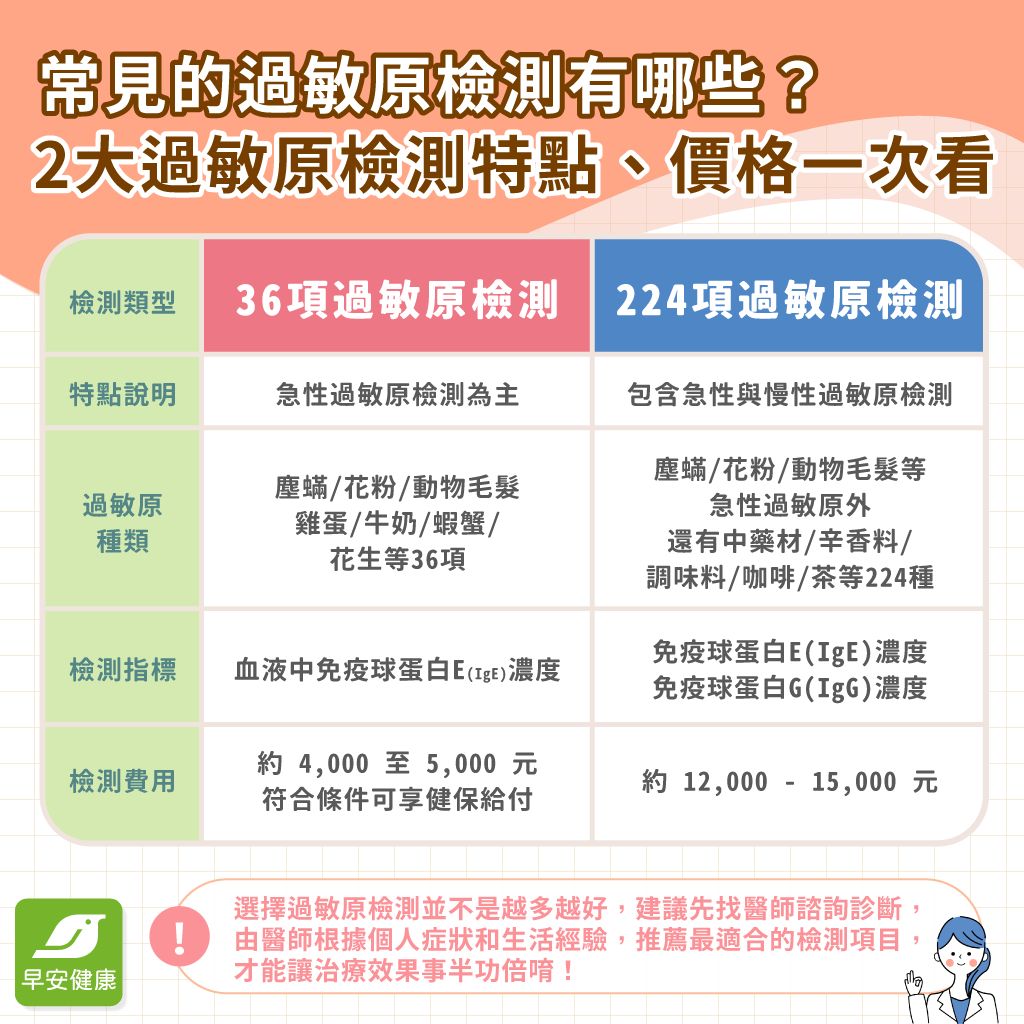 過敏原檢測費用多少？看哪一科？健保有給付嗎？不論是選224項還是36項過敏原檢測，這篇秒答所有疑惑