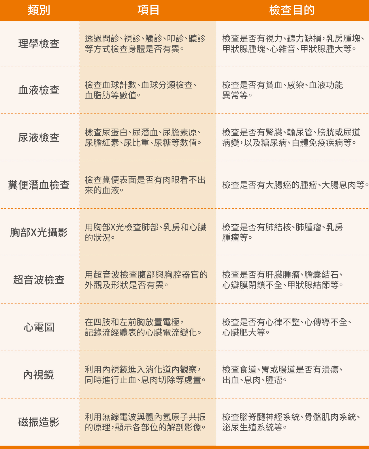 常見健檢項目一次看:理學檢查、尿液檢查、血液檢查