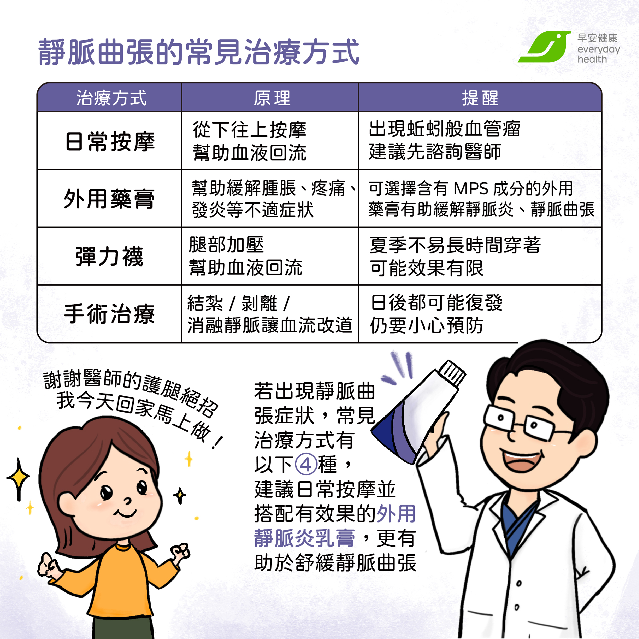 靜脈曲張治療方式