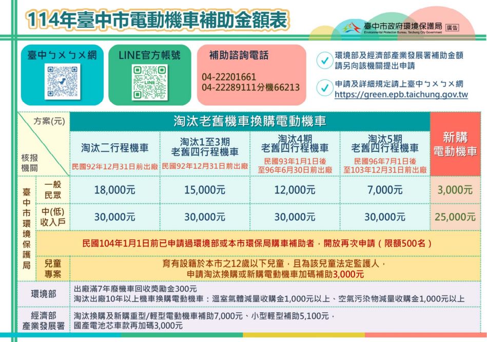 台中機車補助