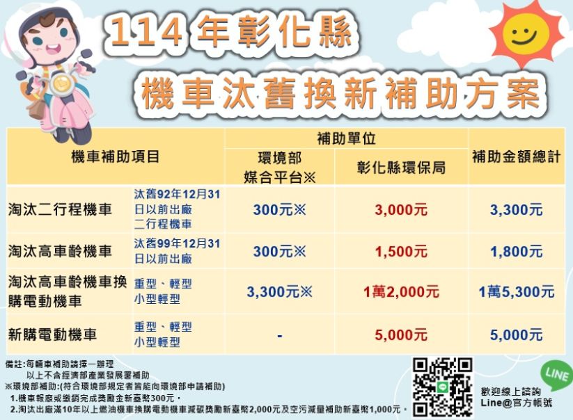 彰化縣機車補助