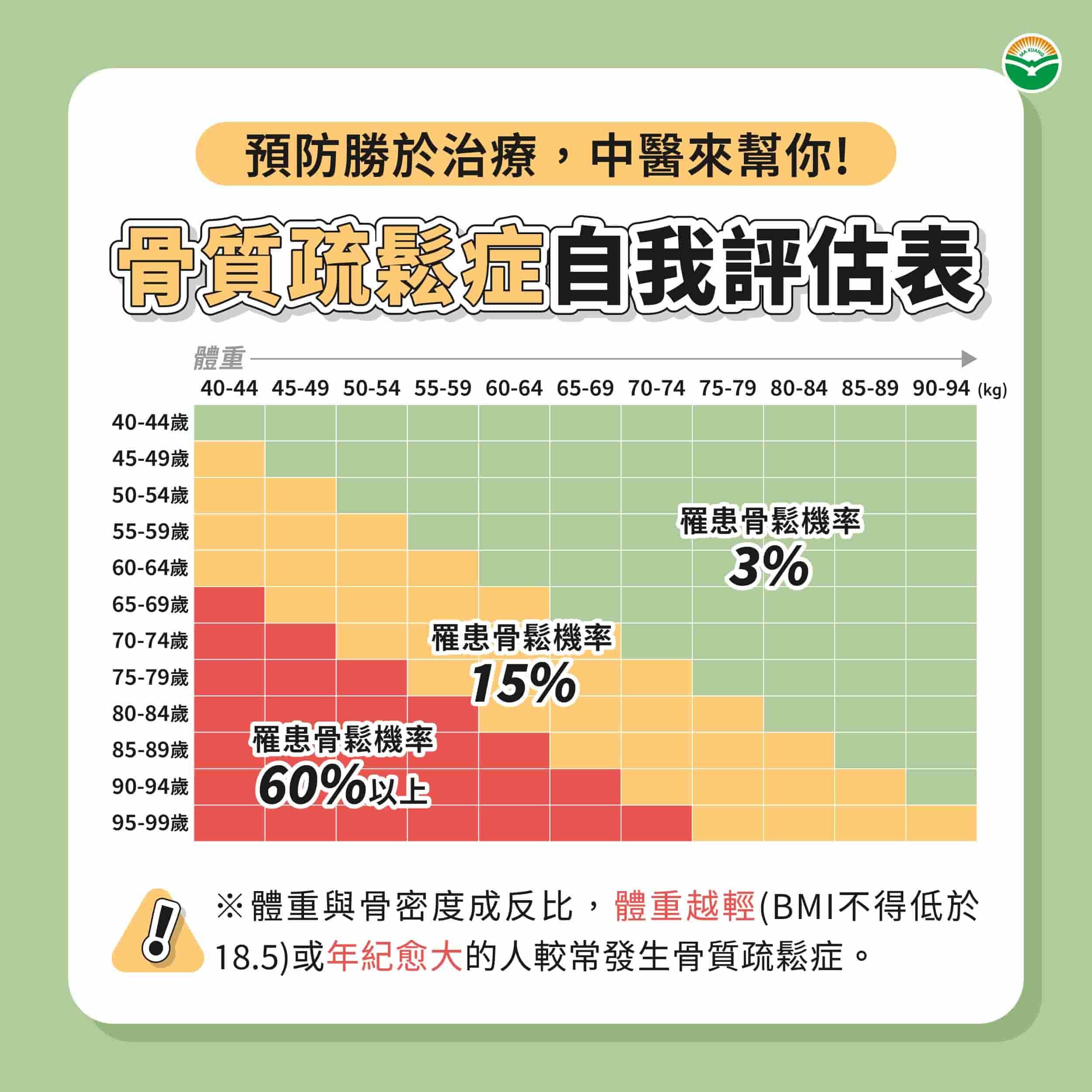 骨質疏鬆症自我評估量表