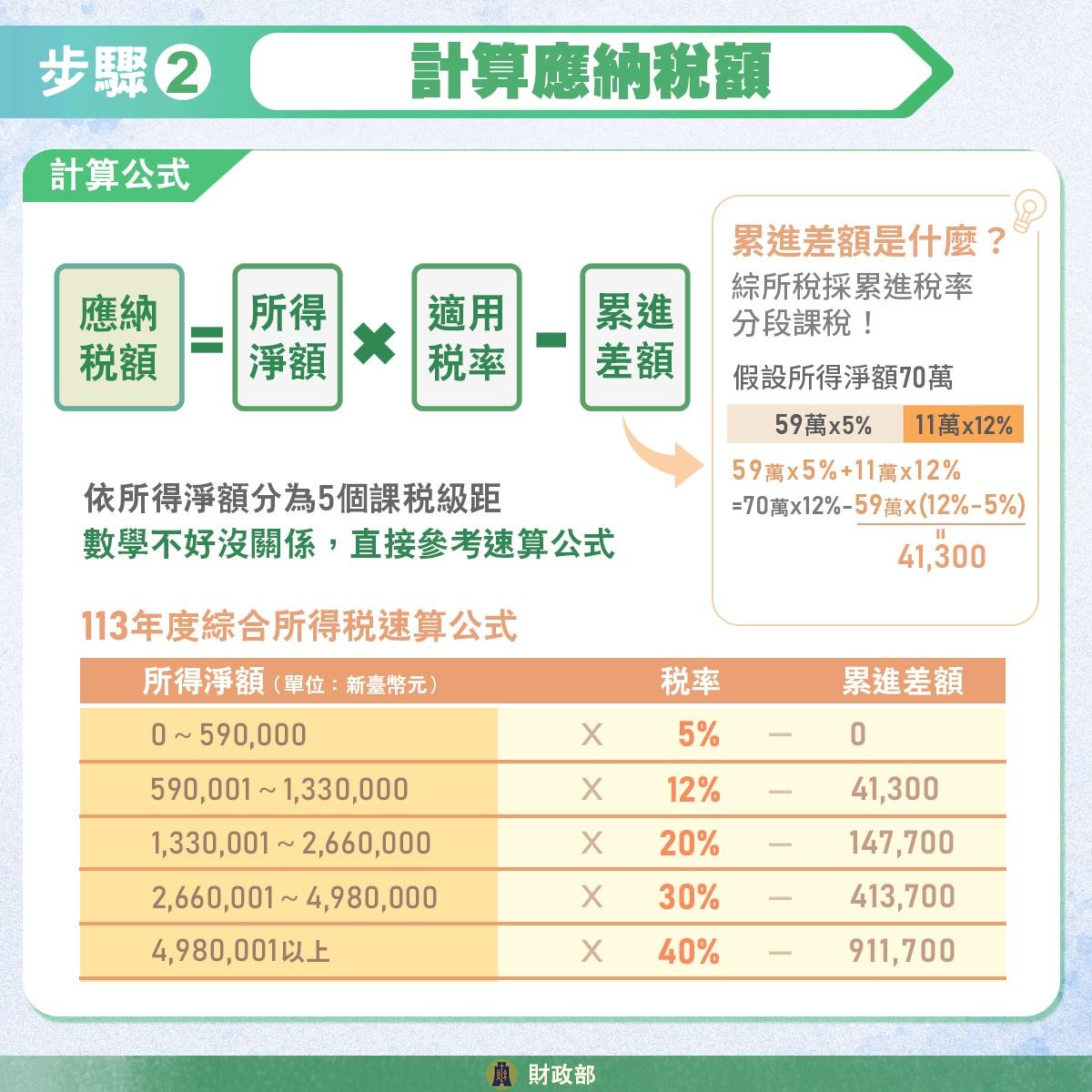 綜合所得淨額稅率計算示範