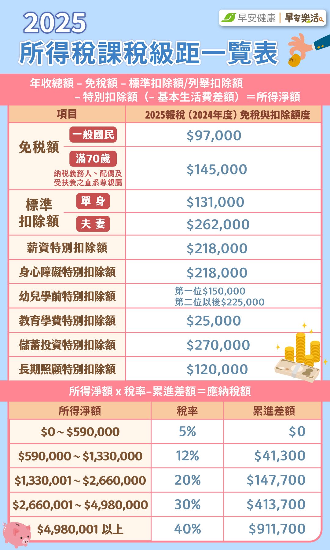 免稅門檻與繳稅級距