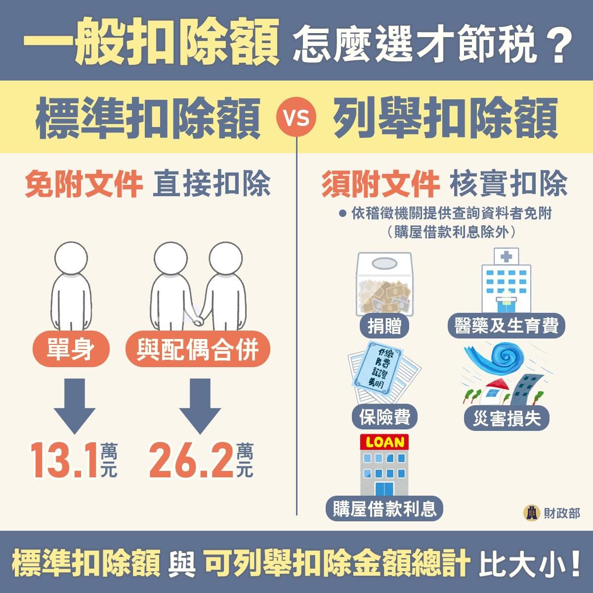 扣除額怎麼選?